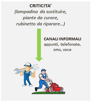 canali informali